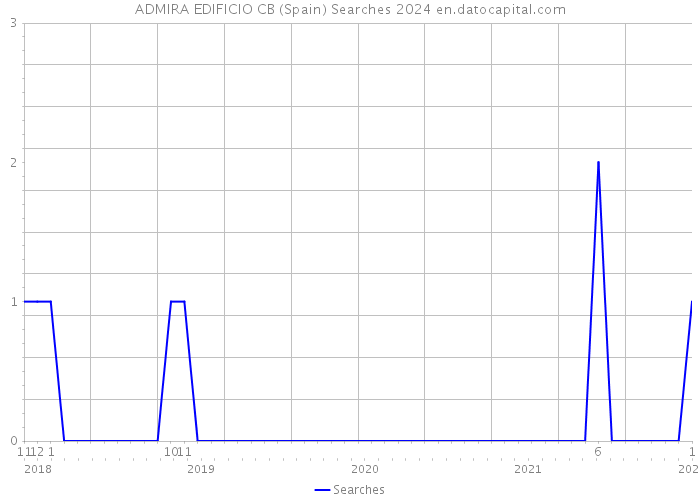 ADMIRA EDIFICIO CB (Spain) Searches 2024 