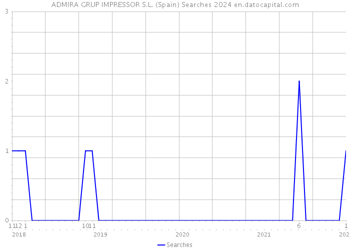 ADMIRA GRUP IMPRESSOR S.L. (Spain) Searches 2024 