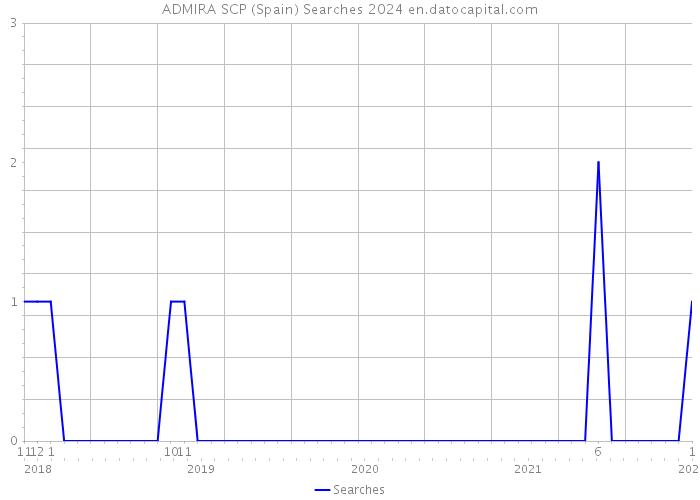 ADMIRA SCP (Spain) Searches 2024 