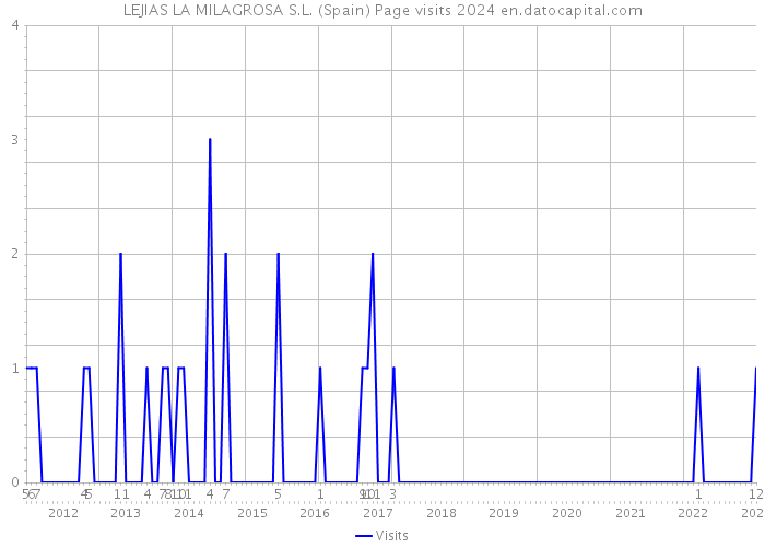 LEJIAS LA MILAGROSA S.L. (Spain) Page visits 2024 