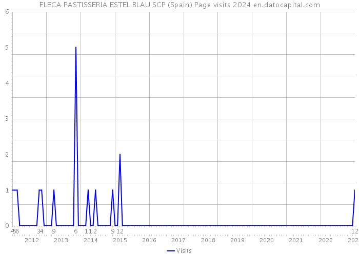 FLECA PASTISSERIA ESTEL BLAU SCP (Spain) Page visits 2024 