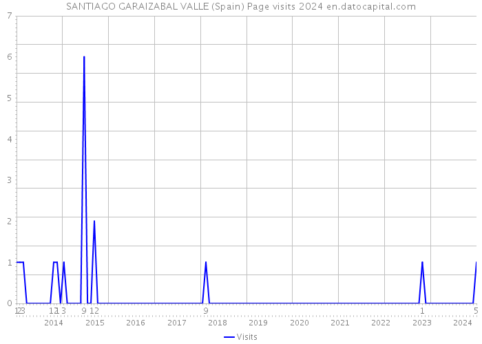 SANTIAGO GARAIZABAL VALLE (Spain) Page visits 2024 