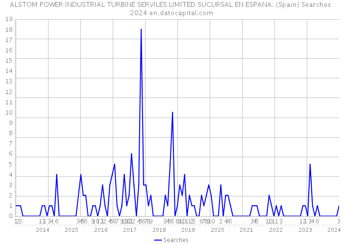ALSTOM POWER INDUSTRIAL TURBINE SERVILES LIMITED SUCURSAL EN ESPANA. (Spain) Searches 2024 