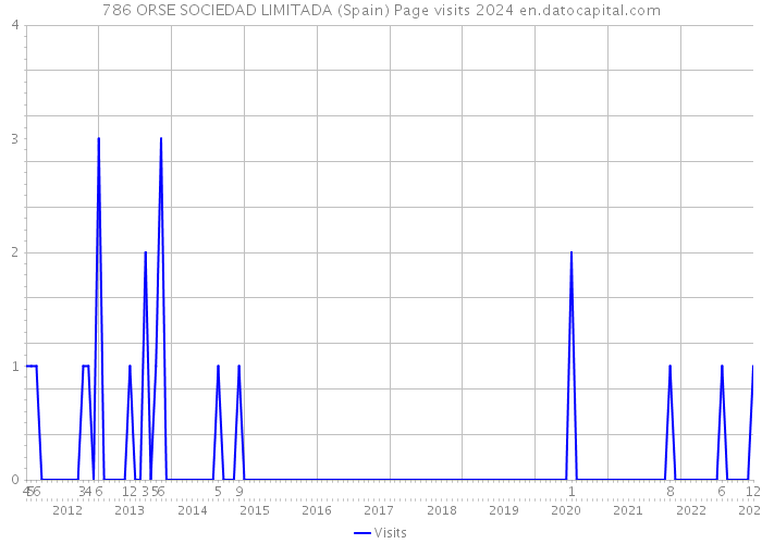 786 ORSE SOCIEDAD LIMITADA (Spain) Page visits 2024 