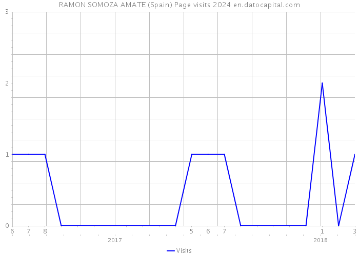RAMON SOMOZA AMATE (Spain) Page visits 2024 