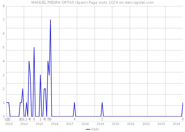 MANUEL PIEDRA ORTAS (Spain) Page visits 2024 
