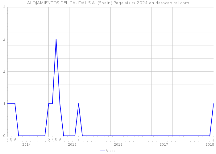 ALOJAMIENTOS DEL CAUDAL S.A. (Spain) Page visits 2024 