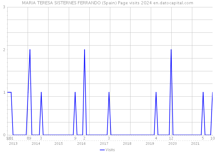 MARIA TERESA SISTERNES FERRANDO (Spain) Page visits 2024 