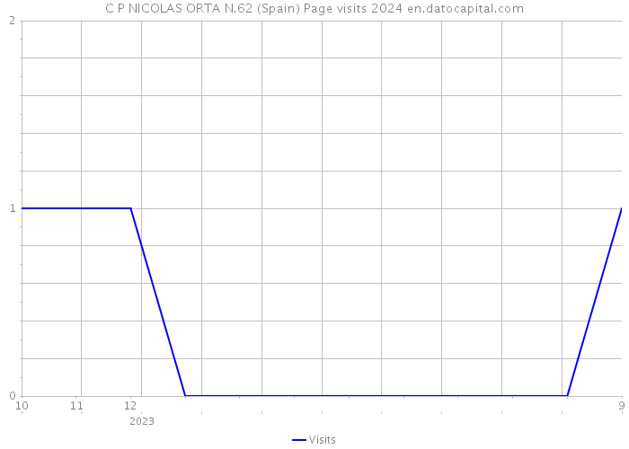 C P NICOLAS ORTA N.62 (Spain) Page visits 2024 