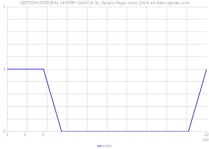 GESTION INTEGRAL LASFER-GALICIA SL (Spain) Page visits 2024 
