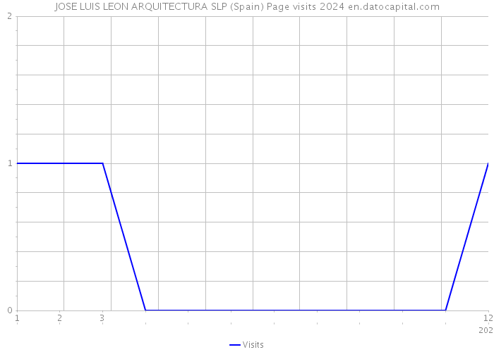 JOSE LUIS LEON ARQUITECTURA SLP (Spain) Page visits 2024 