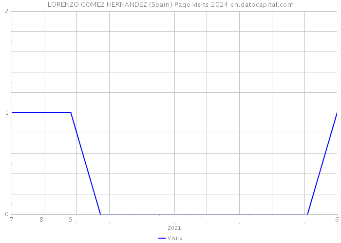 LORENZO GOMEZ HERNANDEZ (Spain) Page visits 2024 