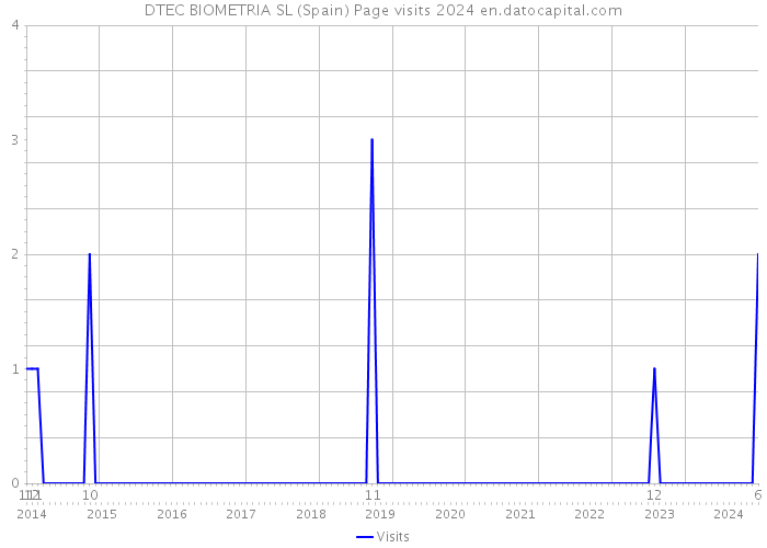 DTEC BIOMETRIA SL (Spain) Page visits 2024 