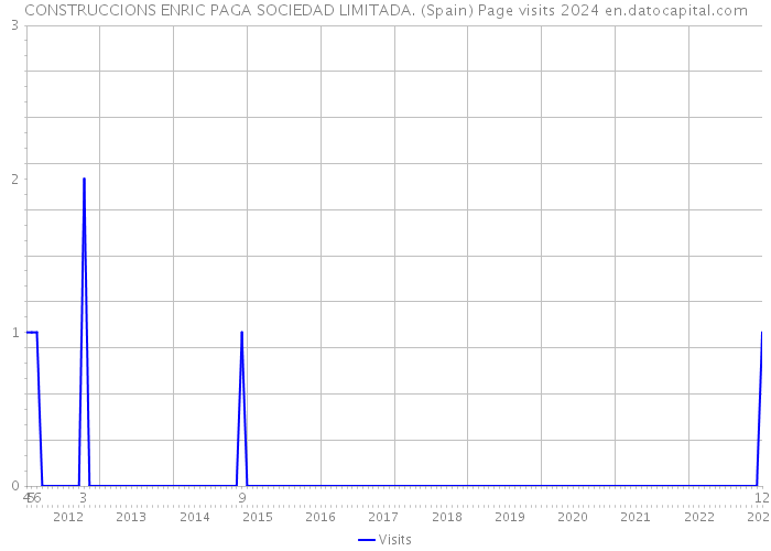 CONSTRUCCIONS ENRIC PAGA SOCIEDAD LIMITADA. (Spain) Page visits 2024 