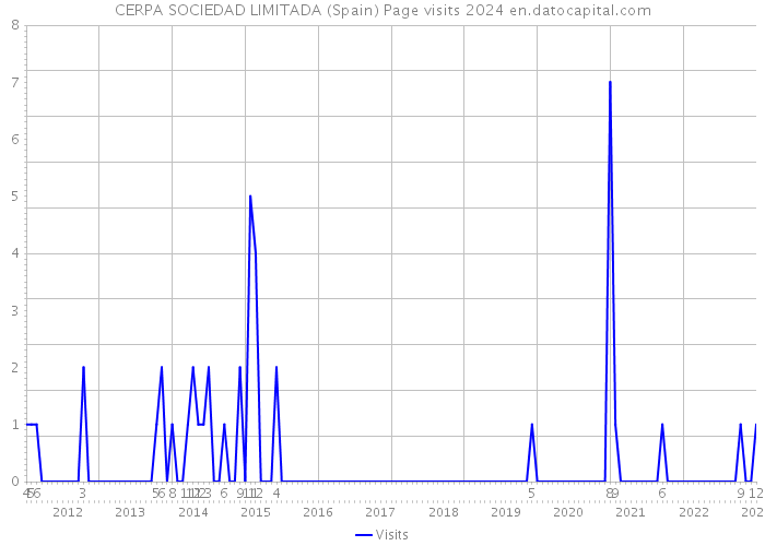 CERPA SOCIEDAD LIMITADA (Spain) Page visits 2024 