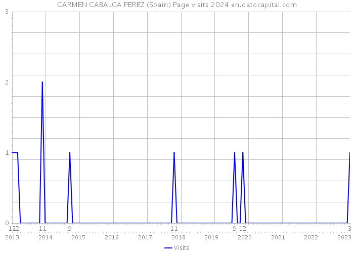 CARMEN CABALGA PEREZ (Spain) Page visits 2024 