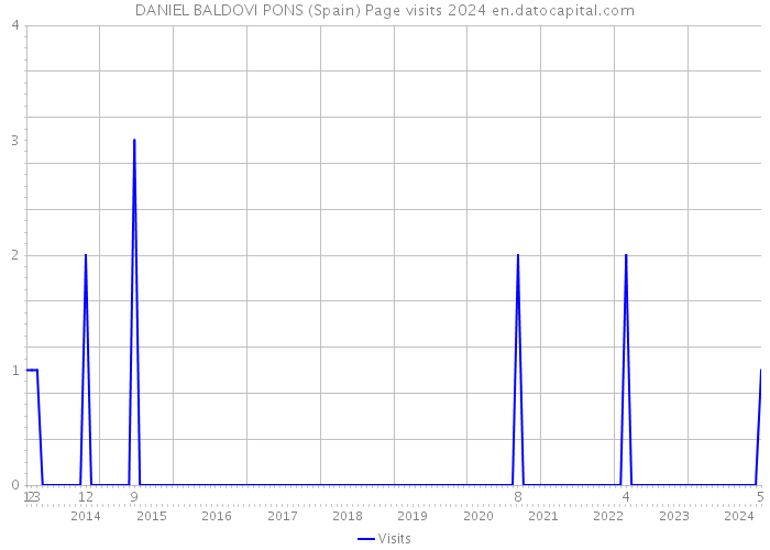 DANIEL BALDOVI PONS (Spain) Page visits 2024 