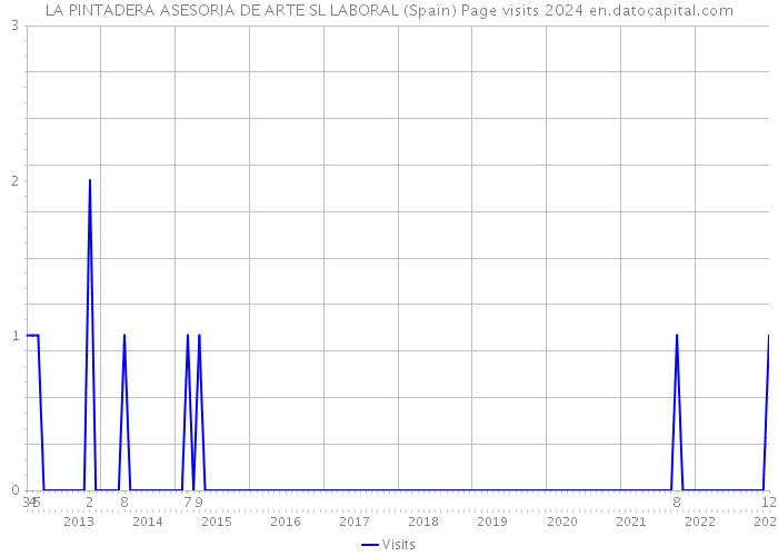 LA PINTADERA ASESORIA DE ARTE SL LABORAL (Spain) Page visits 2024 