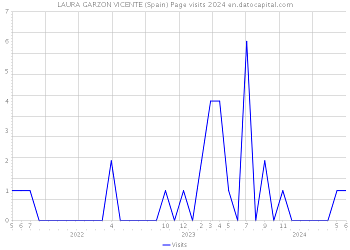 LAURA GARZON VICENTE (Spain) Page visits 2024 
