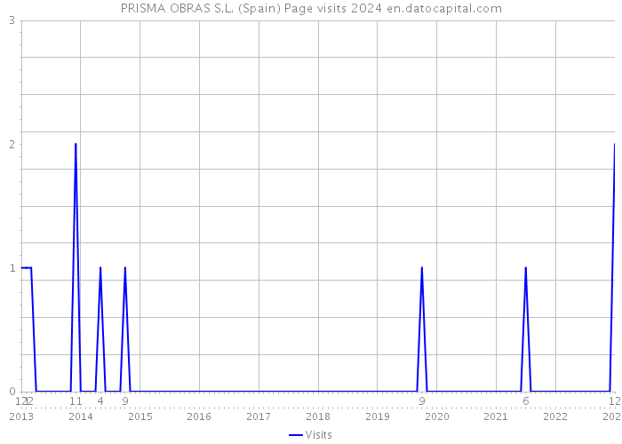 PRISMA OBRAS S.L. (Spain) Page visits 2024 