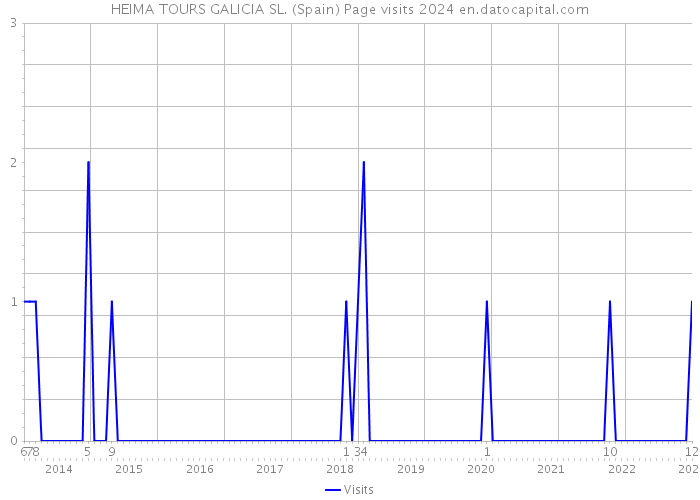 HEIMA TOURS GALICIA SL. (Spain) Page visits 2024 