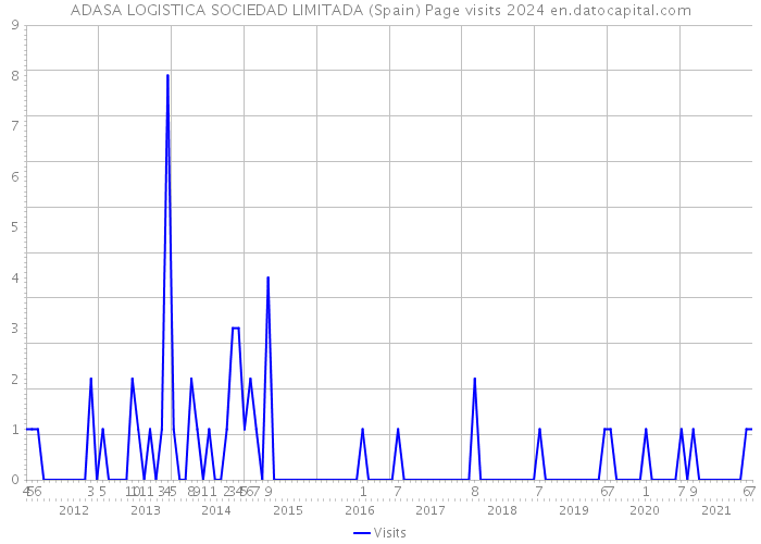 ADASA LOGISTICA SOCIEDAD LIMITADA (Spain) Page visits 2024 