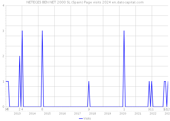 NETEGES BEN NET 2000 SL (Spain) Page visits 2024 