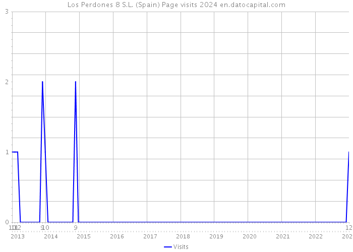 Los Perdones 8 S.L. (Spain) Page visits 2024 