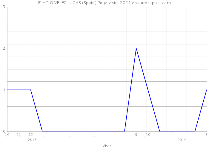 ELADIO VELEZ LUCAS (Spain) Page visits 2024 