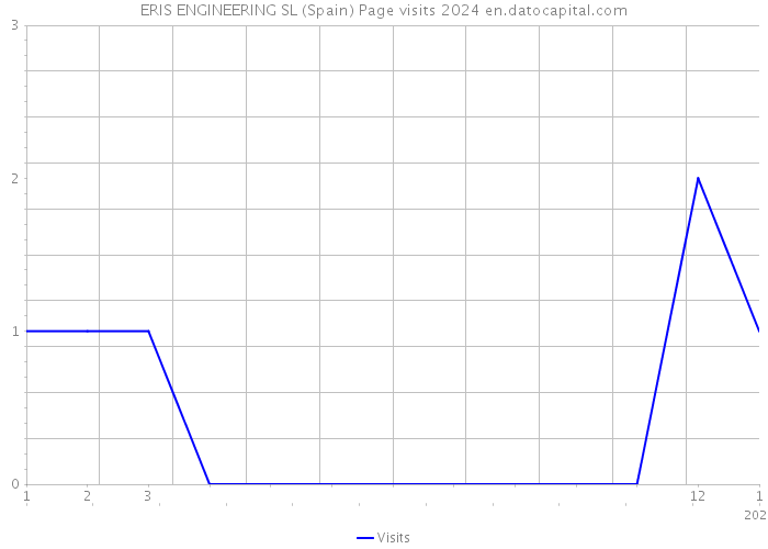 ERIS ENGINEERING SL (Spain) Page visits 2024 