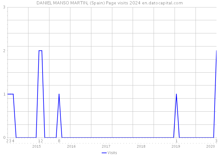 DANIEL MANSO MARTIN, (Spain) Page visits 2024 
