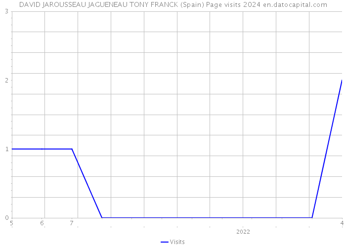 DAVID JAROUSSEAU JAGUENEAU TONY FRANCK (Spain) Page visits 2024 