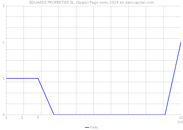 EDUARDS PROPERTIES SL. (Spain) Page visits 2024 