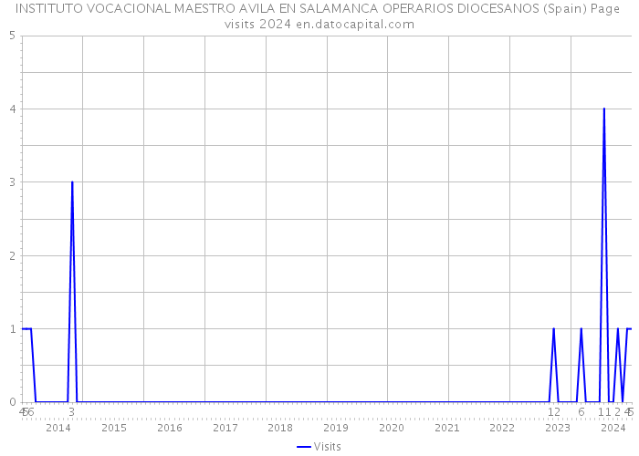 INSTITUTO VOCACIONAL MAESTRO AVILA EN SALAMANCA OPERARIOS DIOCESANOS (Spain) Page visits 2024 