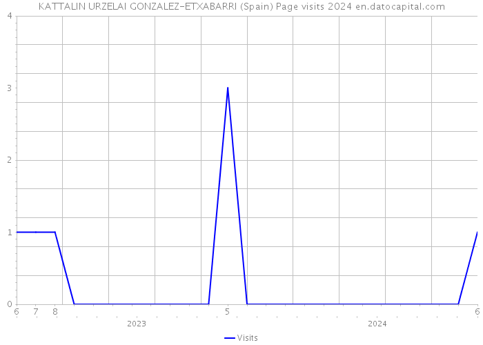 KATTALIN URZELAI GONZALEZ-ETXABARRI (Spain) Page visits 2024 