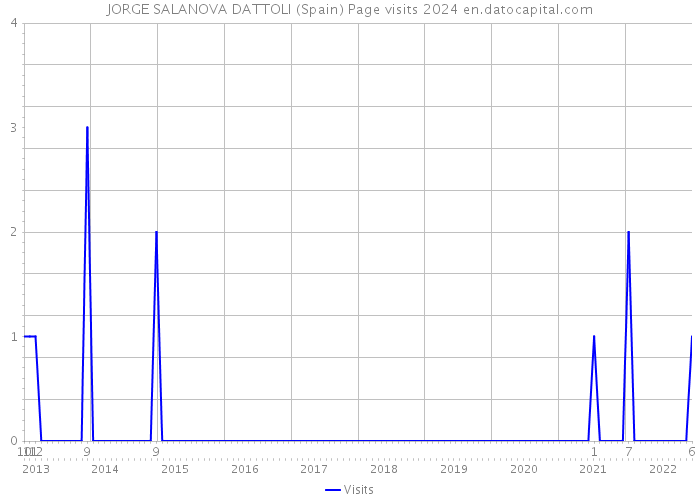JORGE SALANOVA DATTOLI (Spain) Page visits 2024 