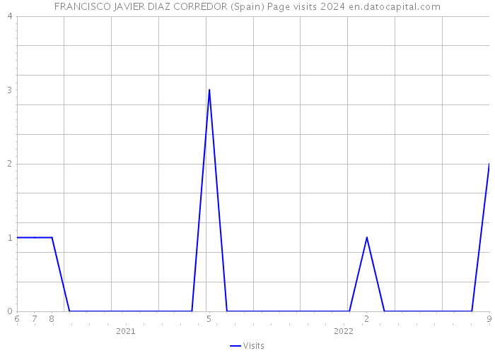 FRANCISCO JAVIER DIAZ CORREDOR (Spain) Page visits 2024 