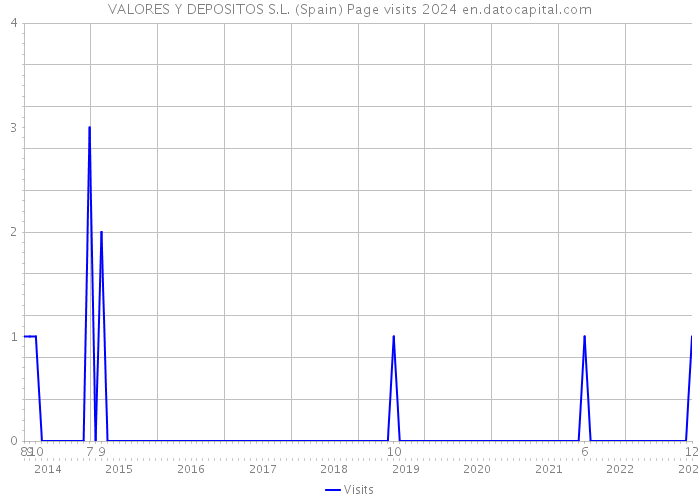 VALORES Y DEPOSITOS S.L. (Spain) Page visits 2024 