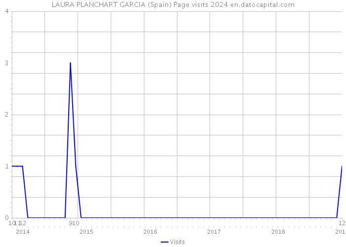 LAURA PLANCHART GARCIA (Spain) Page visits 2024 
