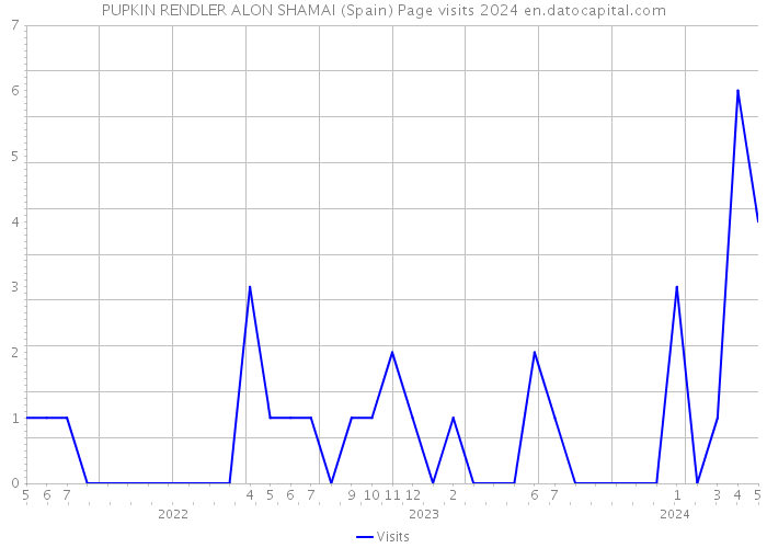 PUPKIN RENDLER ALON SHAMAI (Spain) Page visits 2024 