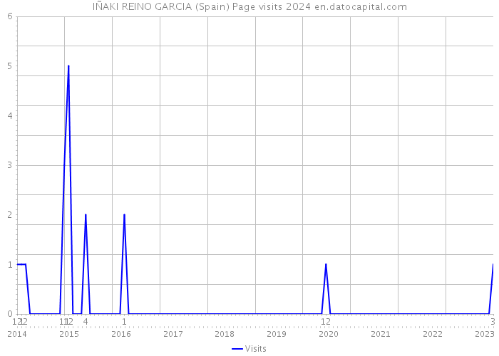 IÑAKI REINO GARCIA (Spain) Page visits 2024 