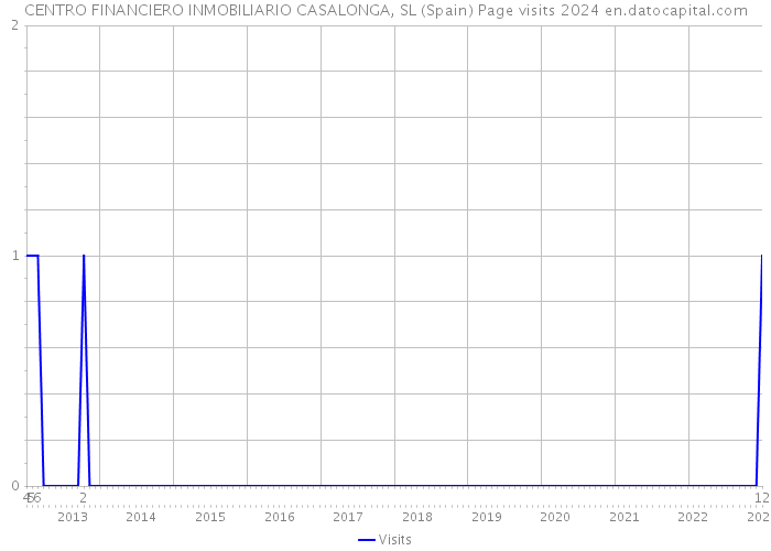 CENTRO FINANCIERO INMOBILIARIO CASALONGA, SL (Spain) Page visits 2024 