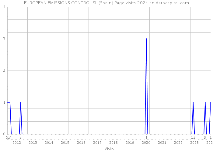 EUROPEAN EMISSIONS CONTROL SL (Spain) Page visits 2024 