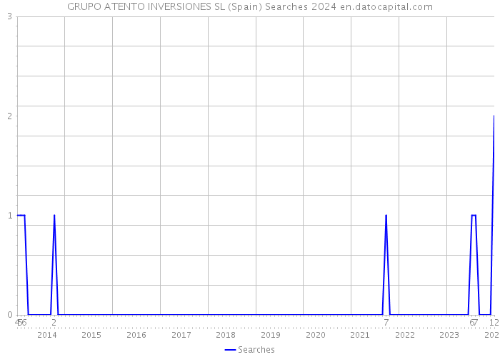 GRUPO ATENTO INVERSIONES SL (Spain) Searches 2024 