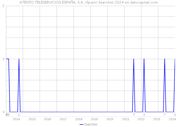 ATENTO TELESERVICIOS ESPAÑA, S.A. (Spain) Searches 2024 