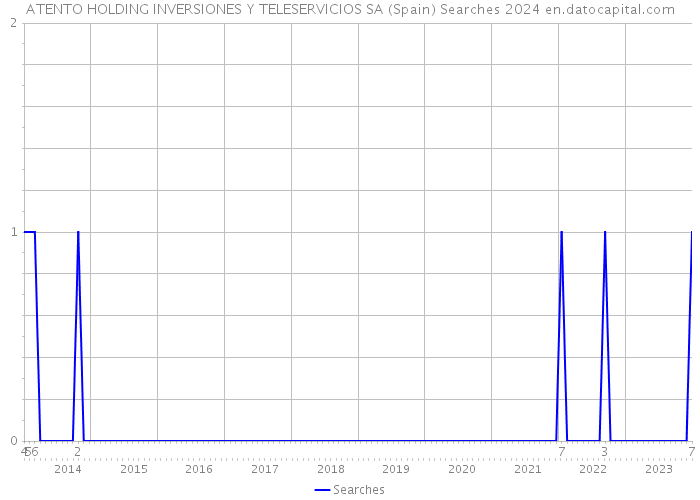 ATENTO HOLDING INVERSIONES Y TELESERVICIOS SA (Spain) Searches 2024 