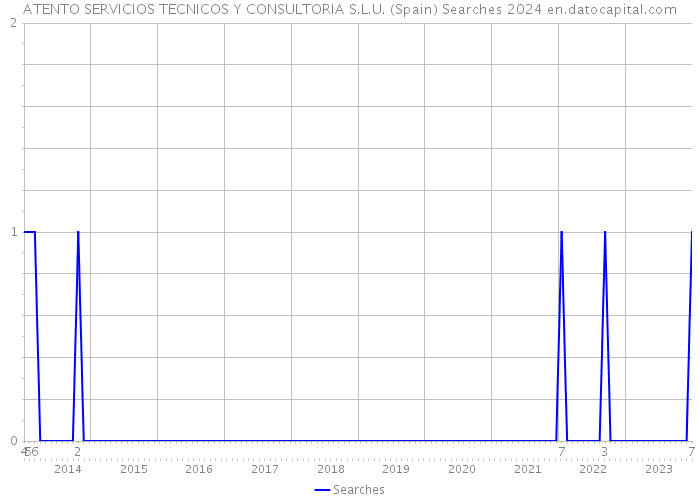 ATENTO SERVICIOS TECNICOS Y CONSULTORIA S.L.U. (Spain) Searches 2024 