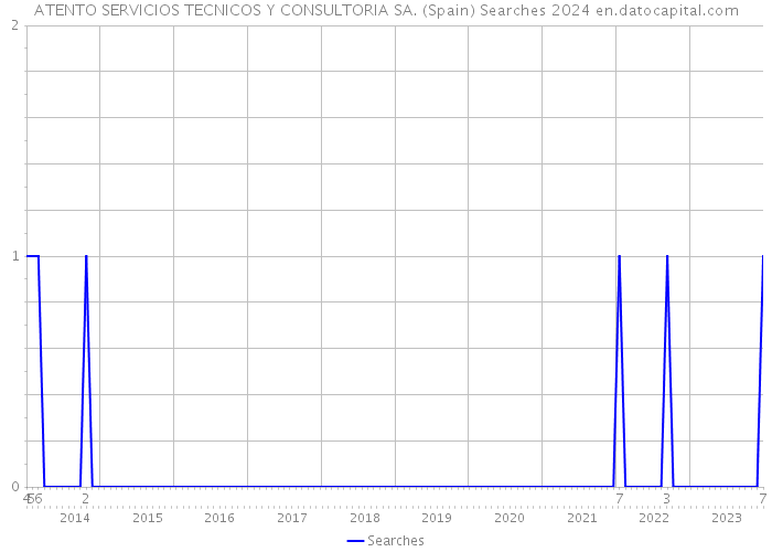 ATENTO SERVICIOS TECNICOS Y CONSULTORIA SA. (Spain) Searches 2024 