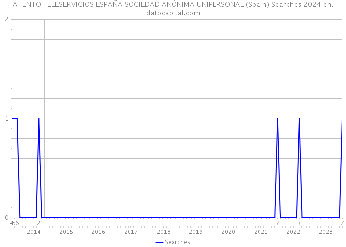 ATENTO TELESERVICIOS ESPAÑA SOCIEDAD ANÓNIMA UNIPERSONAL (Spain) Searches 2024 