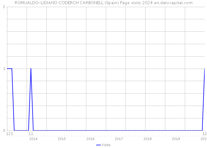 ROMUALDO-LIDIANO CODERCH CARBONELL (Spain) Page visits 2024 